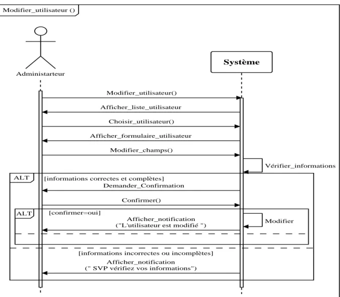 Figure 17: Diagramme de séquence du cas d’utilisation « Modifier utilisateur » 