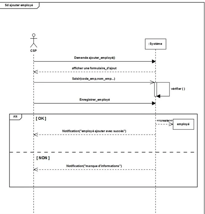 Figure 9: Diagramme de séquence système du cas d’utilisation« Ajouter employé ». 