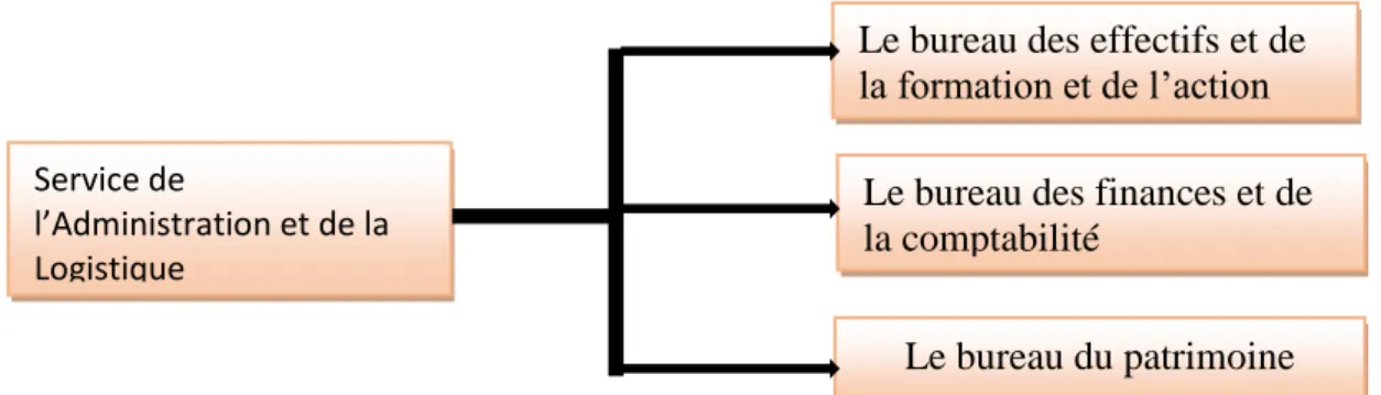 Figure 2 3 Organigramme du Service de l’Administration et de la Logistique 