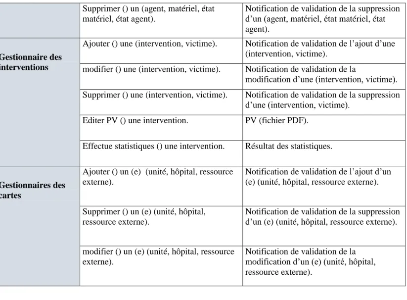 Tableau 3. 1: Signification des messages 