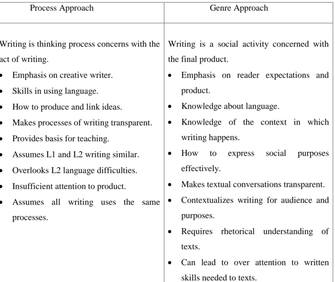 Table 2: Difference between the Process and Genre Approaches. (Nemouchi, 2009, p. 95)  1.5.4