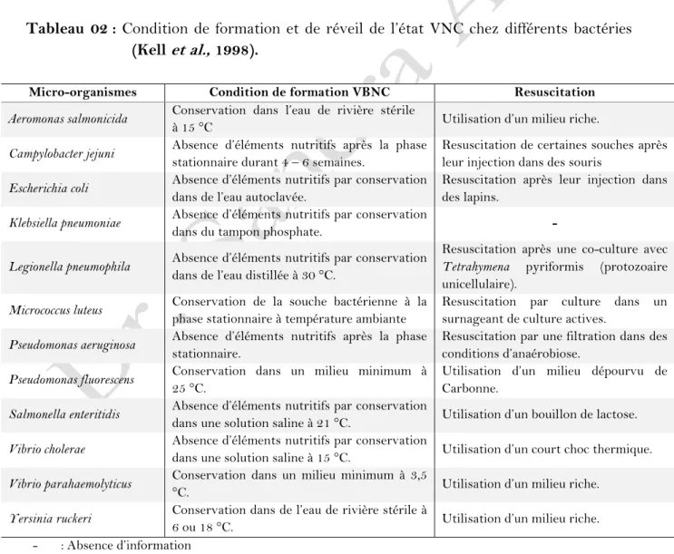 Tableau  02 : Condition de  formation et  de  réveil de  l’état VNC chez  différents  bactéries                         (Kell et al., 1998)