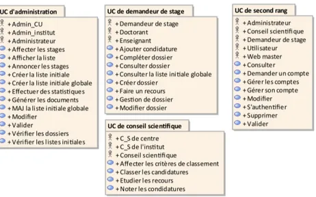 Figure 2.1 – Organisation des cas d’utilisation et des acteurs en package.