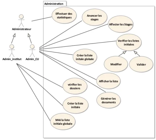 Figure 2.3 – Diagramme des cas d’utilisation « Administration ».