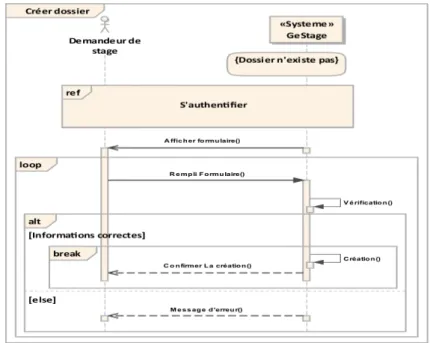 Figure 2.15 – Diagramme de séquence « créer dossier ».