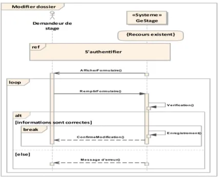 Figure 2.17 – Diagramme de séquence « modifier dossier ».