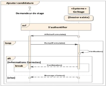 Figure 2.19 – Diagramme de séquence « Ajouter candidature ».