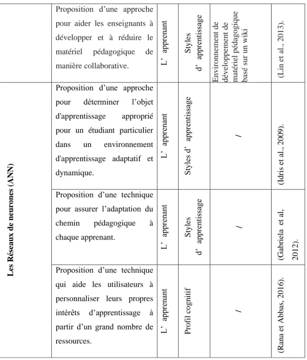 Tableau 2: Classification des travaux reliés à l’utilisation des techniques bio-inspirés dans  les systèmes adaptatifs