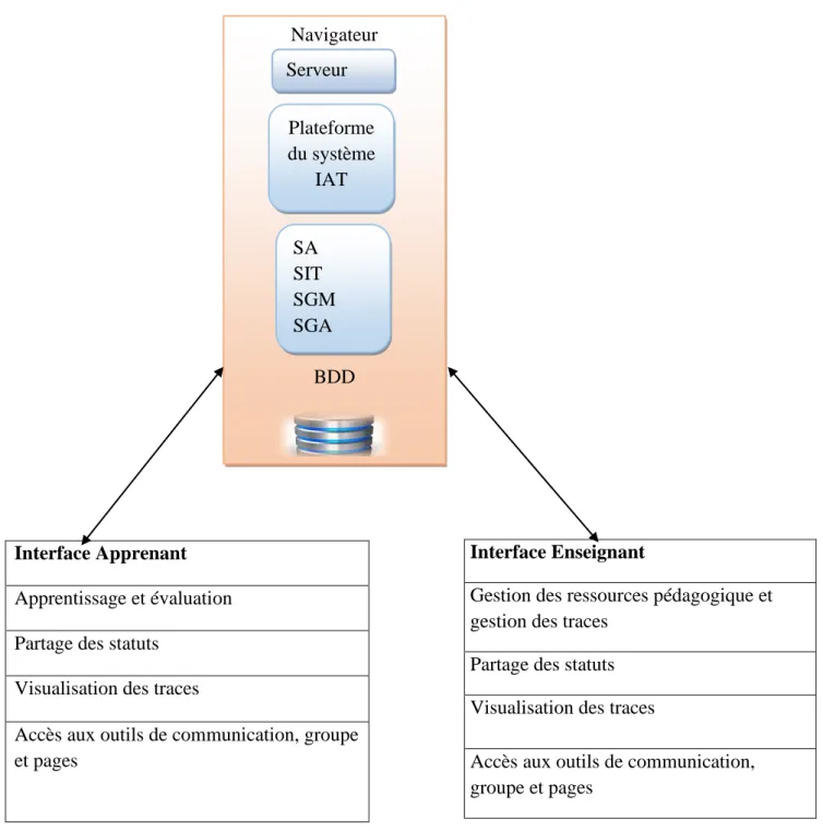 Figure 1: Architecture globale du système. 