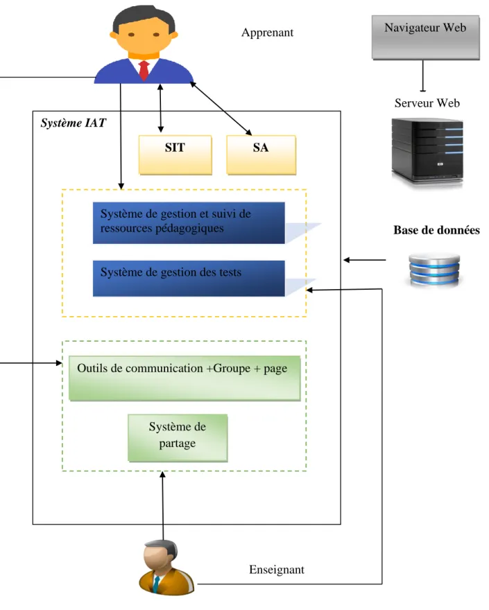 Figure 2. Architecture fonctionnelle du système. 