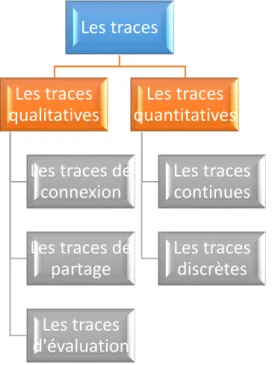 Figure 2: Les Traces des apprenants. 