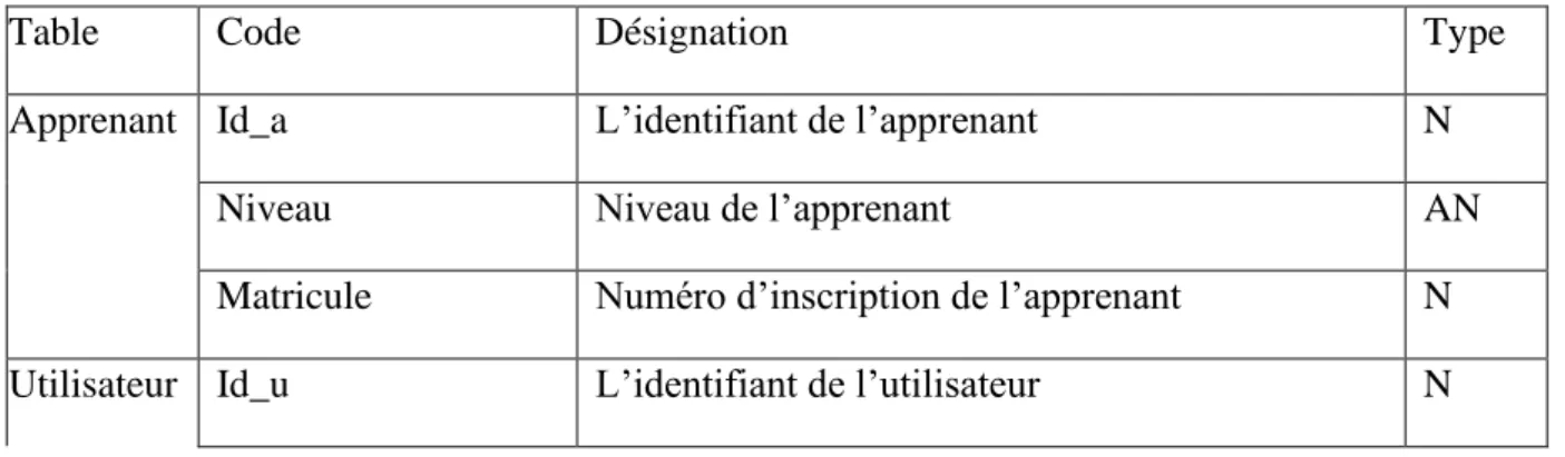 Table   Code   Désignation   Type  