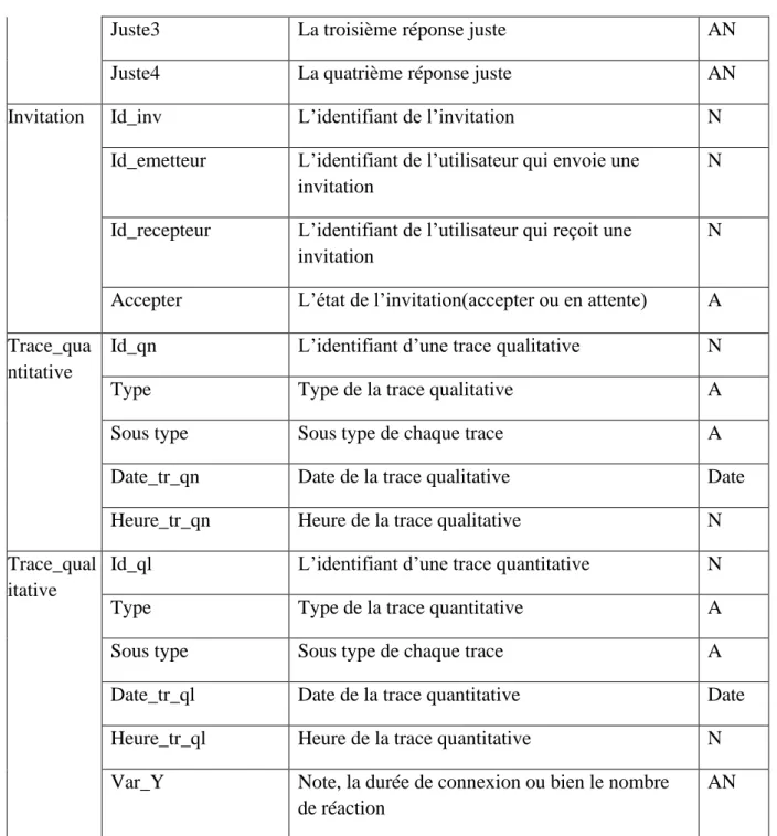 Tableau 6: Dictionnaire de données.