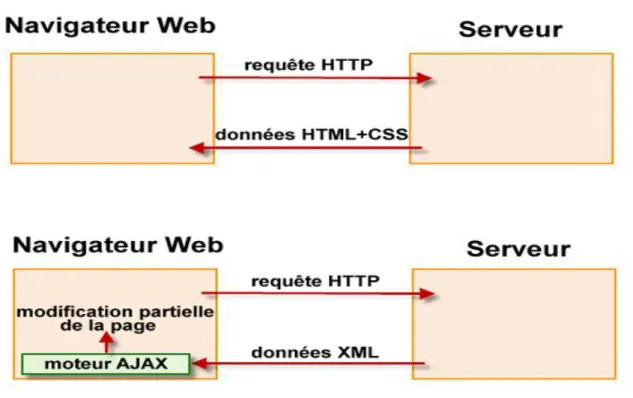 Figure 6-  Les deux modes de fonctionnement d'un site Web : client-serveur et AJAX 