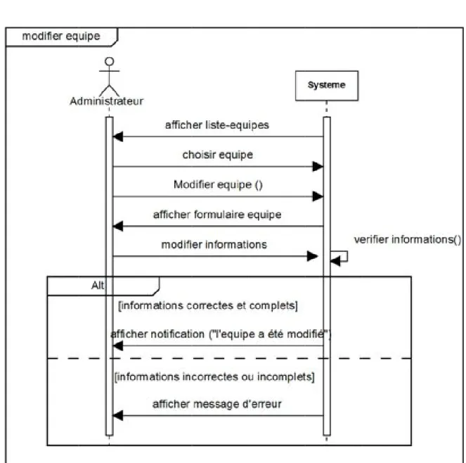 Figure 6: Diagramme de séquence dScenario 