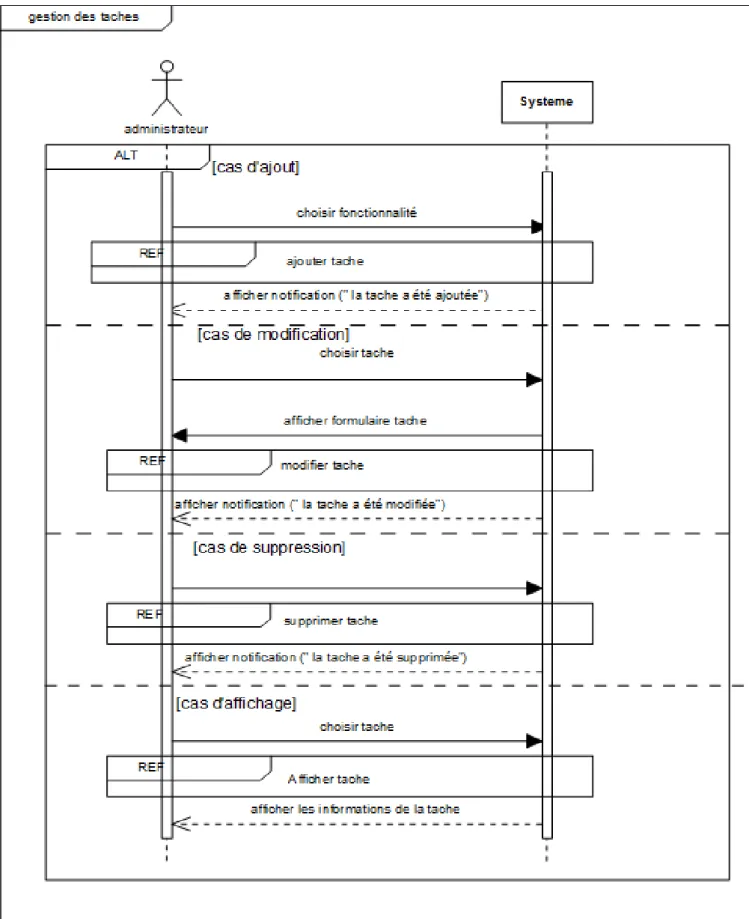 Figure 9: Diagramme de séquence du cas d’utilisation « Gestion des tâches ». 