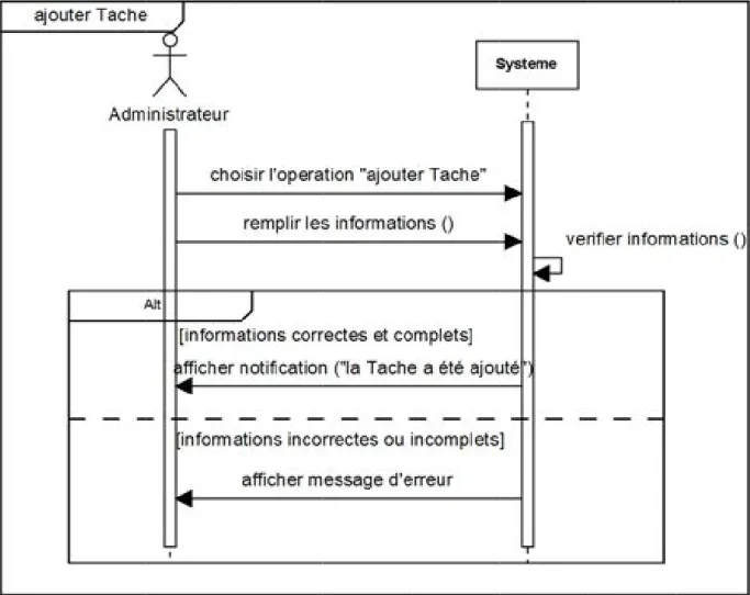 Figure 10: Diagramme de séquence du cas d