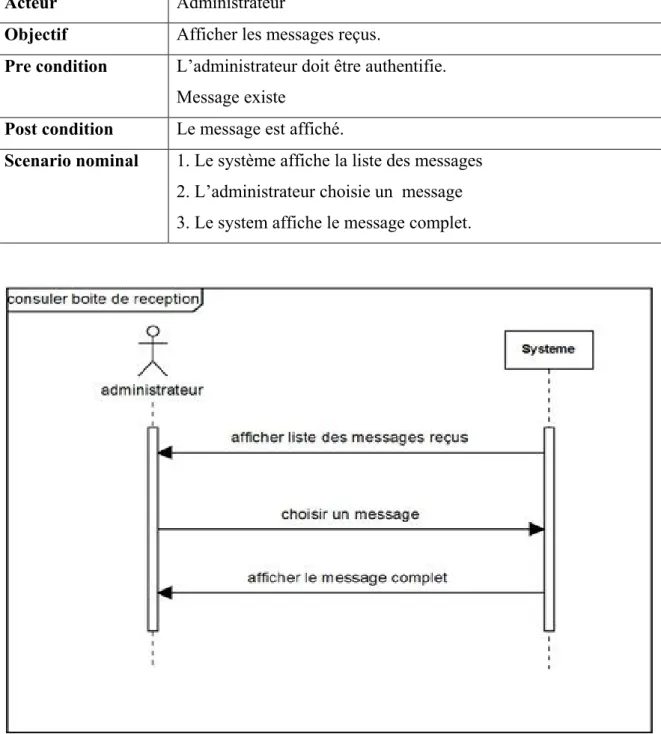 Figure 16: Diagramme de séquence du cas d’utilisation «consulter messages ». 