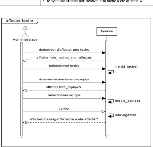 Figure 18: Diagramme de séquence du cas d’utilisation «affecter tache» 