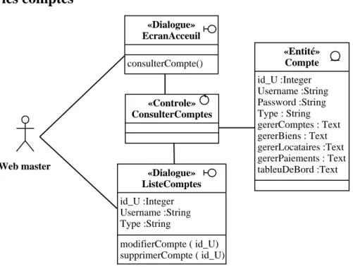 Figure 4.4: Diagramme de classes participantes du cas d’utilisation «consulter les comptes» 