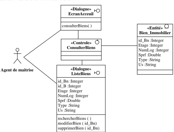 Figure 4.8: Diagramme de classes participantes du cas d’utilisation «consulter les biens  immobiliers» 