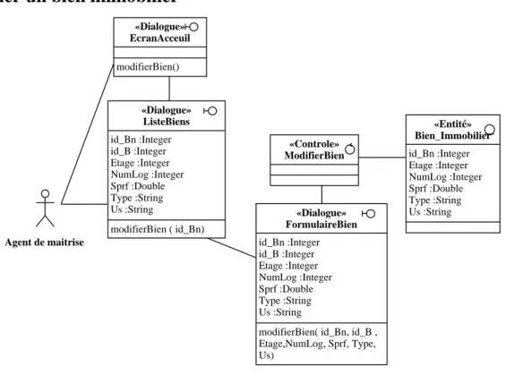 Figure 4.10: Diagramme de classes participantes du cas d’utilisation «modifier un bien  immobilier» 