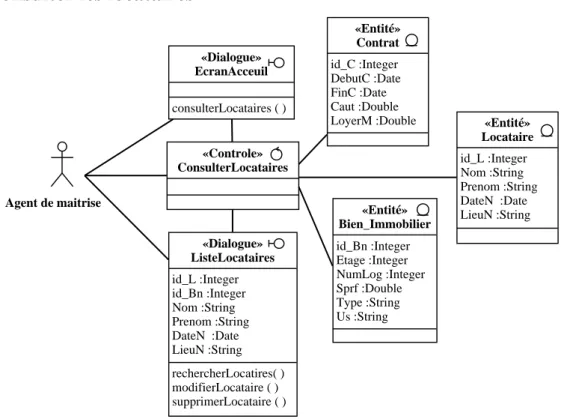 Figure 4.14: Diagramme de classes participantes du cas d’utilisation «consulter les  locataires» 