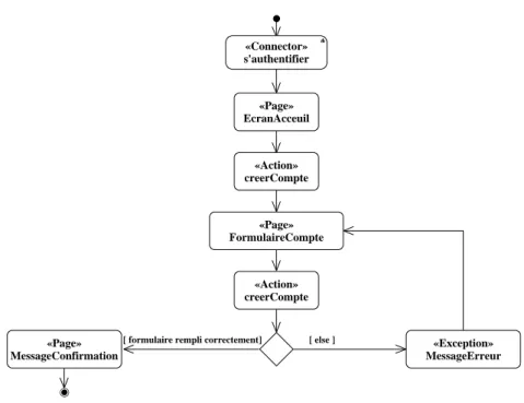 Figure 4.26: Diagramme d’activité de navigation du cas d’utilisation «créer un compte» 