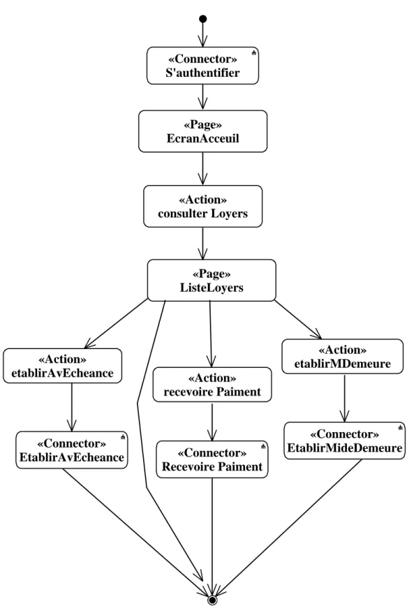 Figure 4.42: Diagramme d’activité de navigation du cas d’utilisation «consulter les loyers» 