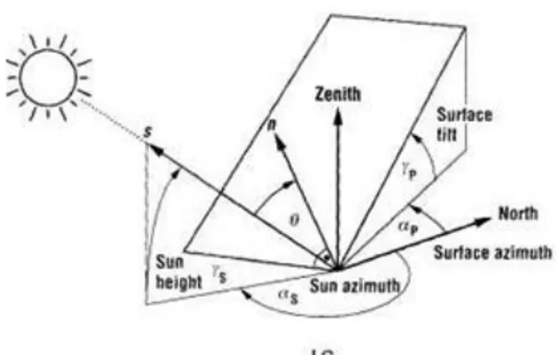 Figure 2.Le  rayonnement solaire