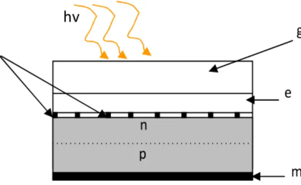 Figure 4.présentation schématique d’une  cellule solaire.