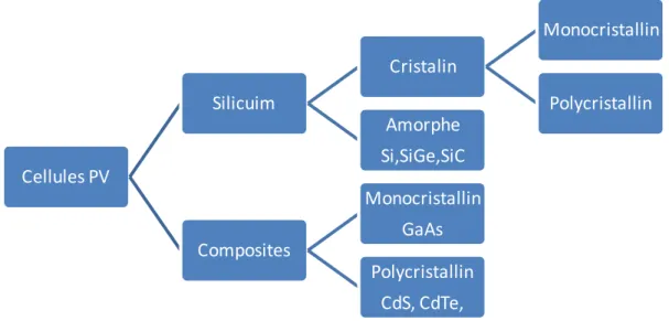 Figure 8.Technologies des cellules photovolt aïques 