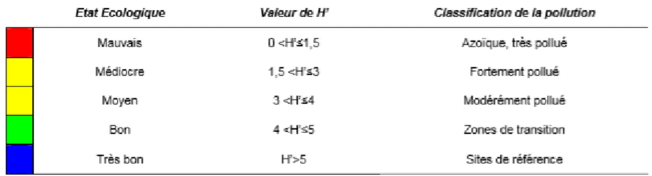 Tableau 2 : Exemple de classification de la pollution à partir de la valeur de H’, dans les habitats  sableux/vaseux (d’après Simboura et Zenetos, 2002)