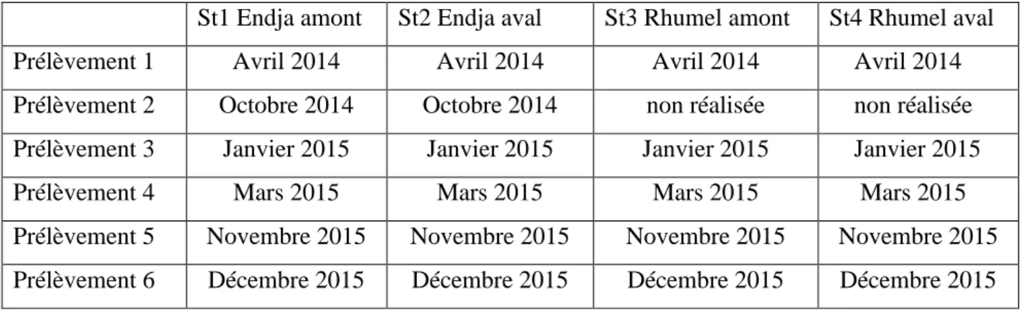 Tableau 4: Prélèvement réalisés par date durant les mois des années 2014 et 2015. 