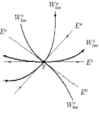 Figure 1.7 – Représentation de la variété et sous-espace propre