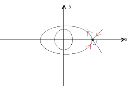 Figure 1.10 – Orbite homoclinique