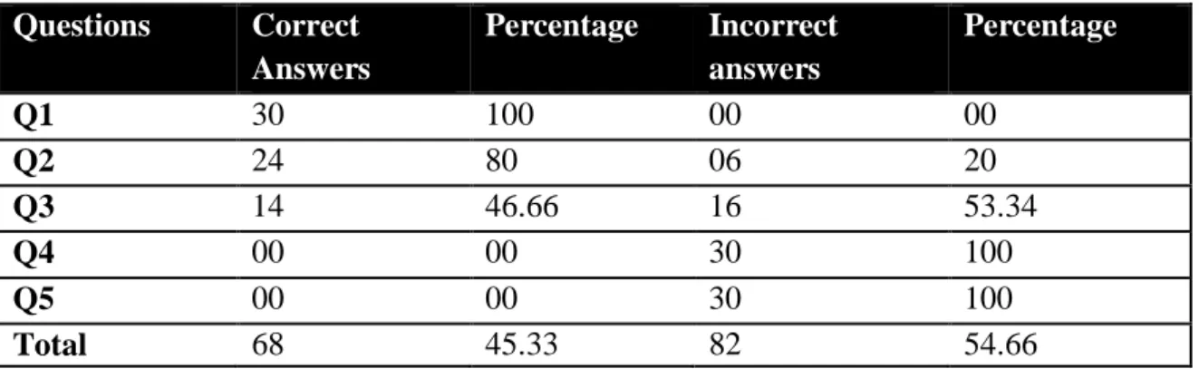 Table 1: The Experimental Group’s Correct and Incorrect Answers in the Pre-test. 