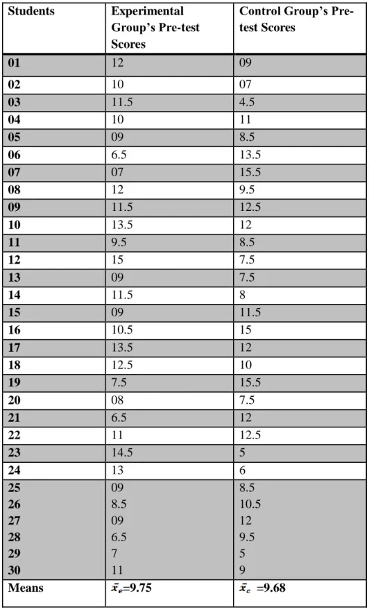 Table 3: Control and Experimental Groups’ pre-test Scores  From the table 3 above, the frequency of the 60 scores was summarized as follows