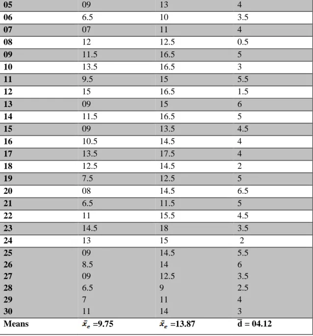 Table 6: The Experimental Group’s Pre-test, Post-test, and Differences in Reading  Comprehension Scores 