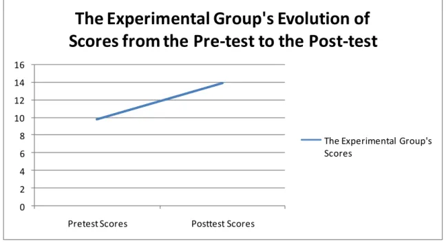 Figure 4: The Evolution of Reading Comprehension Scores of the Experimental Group  3.   The Statistical Tools 