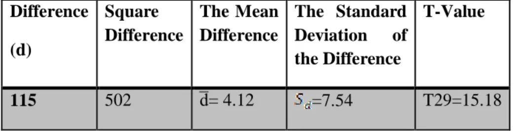 Table 5 and 6 revealed that the post-test mean of the experimental group was larger than  the post-test mean of the control group ( = 13.87 &gt;  = 9.97)