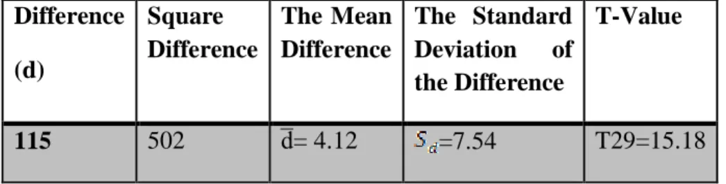 Table 5 and 6 revealed that the post-test mean of the experimental group was larger than  the post-test mean of the control group ( = 13.87 >  = 9.97)