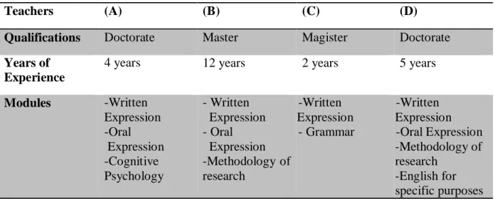 Table 9: The Teacher’s Profile. 