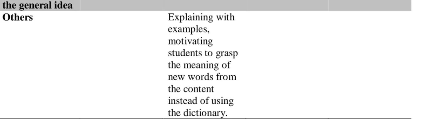 Table 11: The Techniques Used in the EFL Class When Teaching Reading  Comprehension according to the Teachers