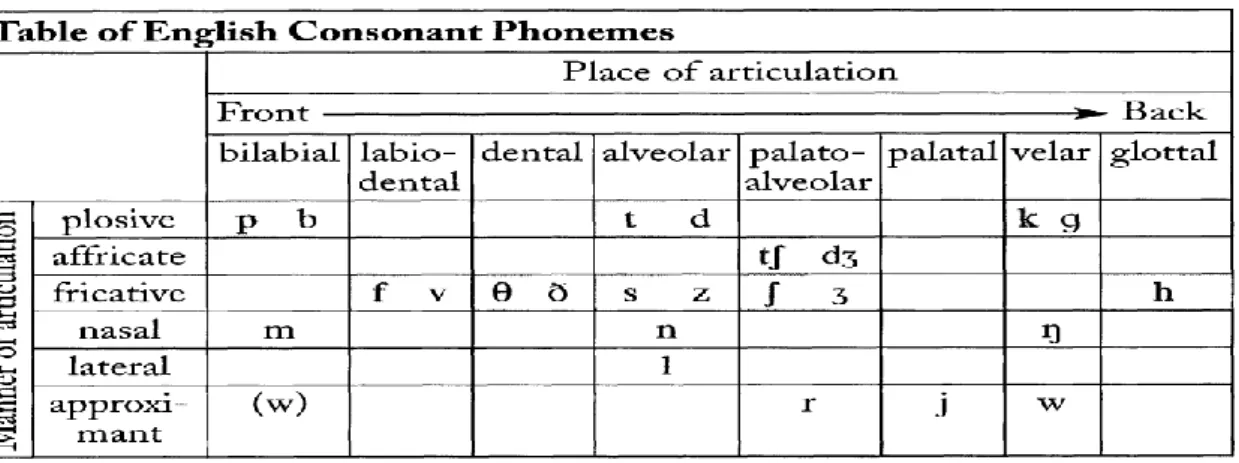 Table 1.1: Consonants‟ Classification. ( Kelly, (2000, p.7). 