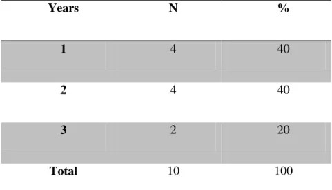 Table 3.3: Teachers’ Experience in Teaching Oral Expression Module to 1 st  Year Students.