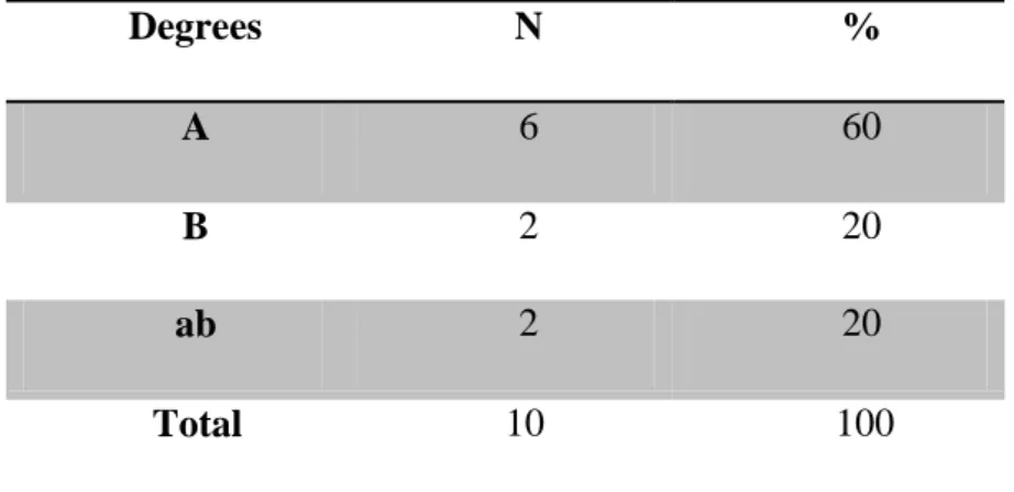 Table 3.5: Teachers’ Method in Teaching Pronunciation. 