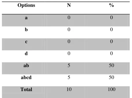 Table 3.6: Pronunciation Aspects Focused More on When Teaching Pronunciation 
