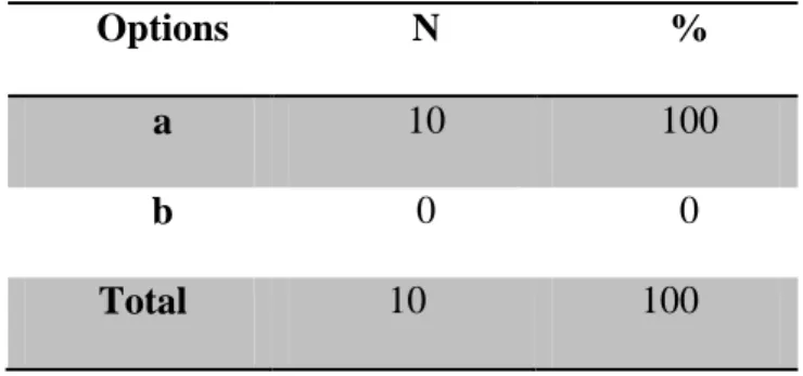 Table 3.12: Teachers’ Perceptions in Encouraging Students’ Involvement in Authentic  Audio Materials