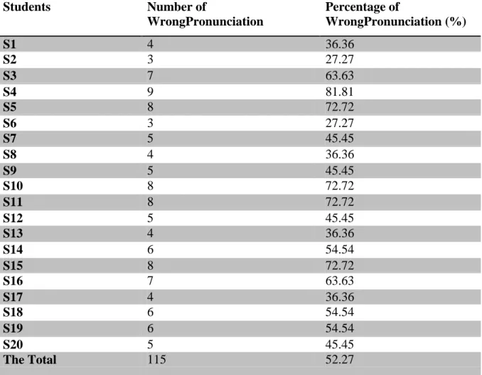 Table 4.1: Numbers and Percentages of Students’ Wrong Pronunciations of the  Consonant /tʃ/ in the Pre-test